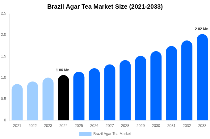 ブラジル寒天茶市場規模、シェア、トレンドレポート（2033年まで）