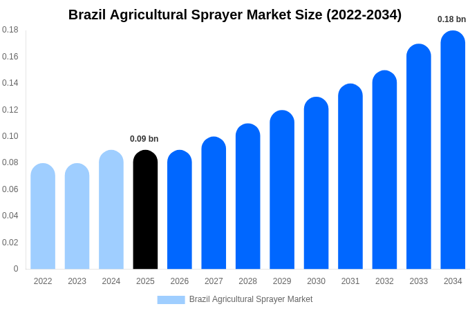 Brazil Agricultural Sprayer Market Size, Share & Growth Report By [2034]