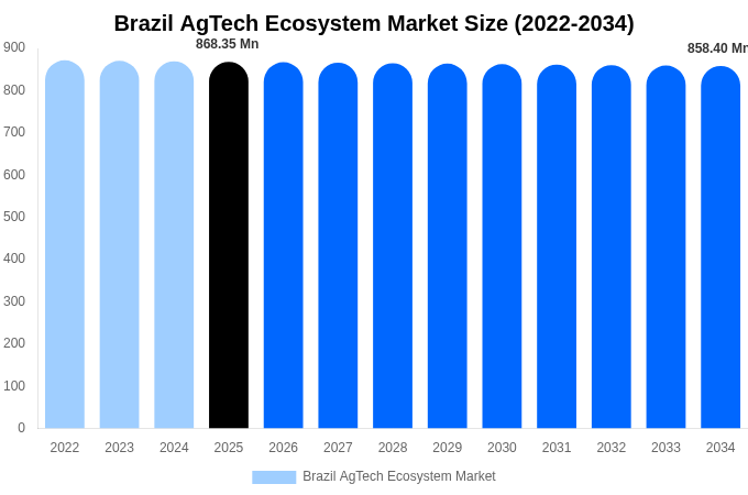 Brazil AgTech Ecosystem Market Size, Trends & Forecast Analysis (2026-2034)