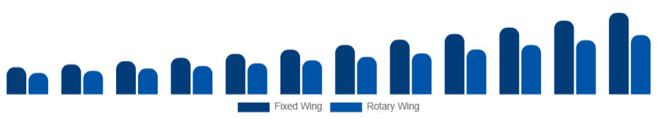 Brazil Air Ambulance Services Market Aircraft Type 2025-2033