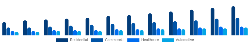 Brazil Air Purifiers Market Application 2025-2033