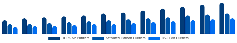 Brazil Air Purifiers Market Type 2025-2033