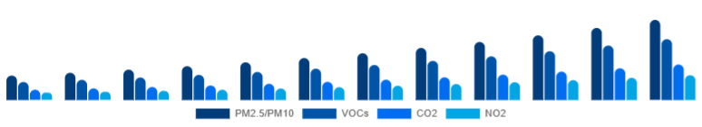 Brazil Air Quality Monitoring System Market Pollutant 2025-2033