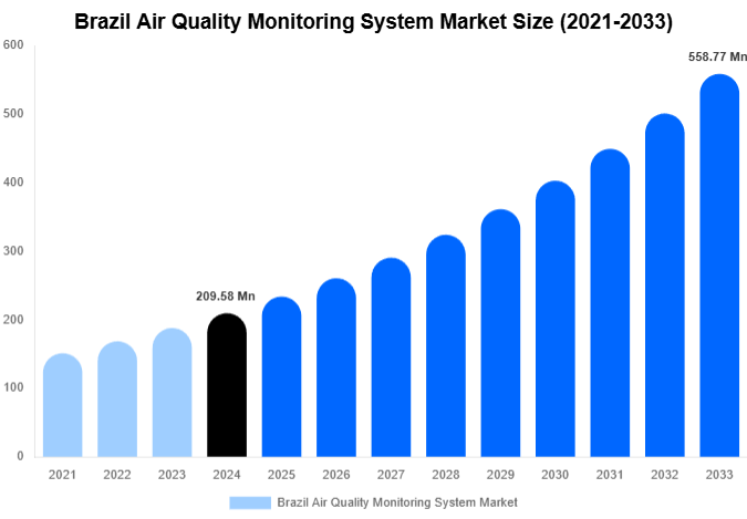 Brazil Air Quality Monitoring System Market Size And Share Report By 2033