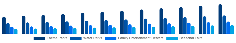 Brazil Amusement Park Market Park Type 2025-2033