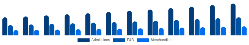 Brazil Amusement Park Market Revenue 2025-2033