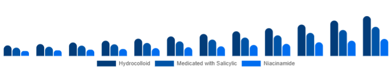 Brazil Anti-Acne Dermal Patch Market Active 2025-2033