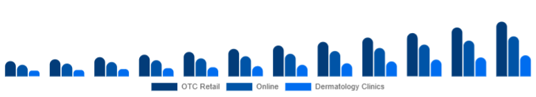 Brazil Anti-Acne Dermal Patch Market Channel 2025-2033