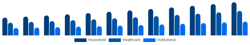 Brazil Antibacterial Soap Market End-Use 2025-2033