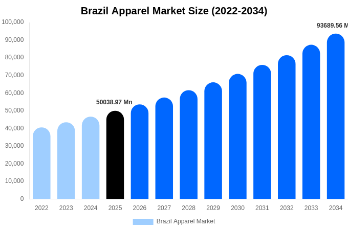 Brazil Apparel Market Size, Trends & Forecast Analysis (2026-2034)