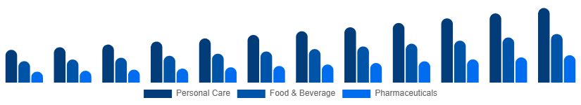 Brazil Argan Oil Market Application 2025-2033