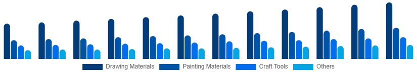 Brazil Art and Craft Materials Market Product Type 2025-2033