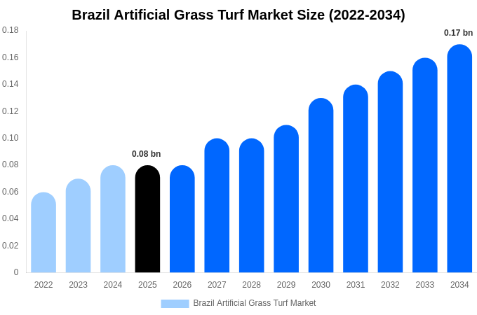 Brazil Artificial Grass Turf Market Size, Trends & Forecast Analysis (2026-2034)