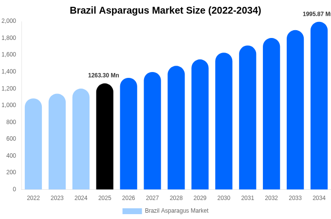 Brazil Asparagus Market Size Report By 2034