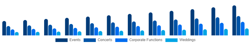 Brazil Audio Equipment Rental Market Application 2025-2033