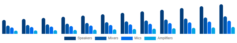 Brazil Audio Equipment Rental Market Type 2025-2033