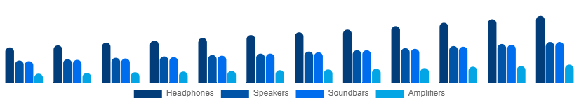 Brazil Audio Market Type 2025-2033