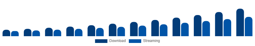 Brazil Audiobooks Market Format 2025-2033