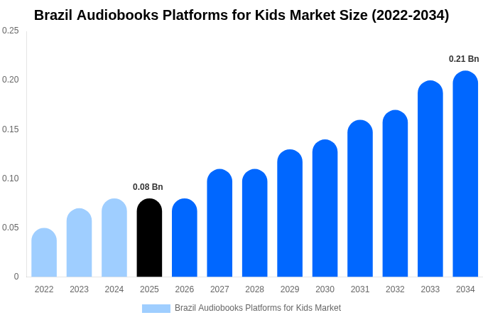 Brazil Audiobooks Platforms for Kids Market Size Report By 2034