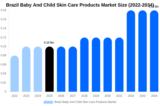 Brazil Baby And Child Skin Care Products Market Size, Share & Trends Report By 2034