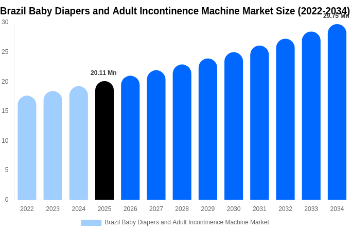 Brazil Baby Diapers and Adult Incontinence Machine Market Size, Share & Growth Analysis By [2034]