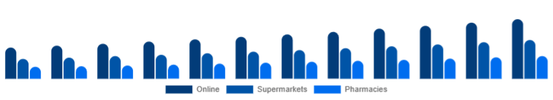 Brazil Baby Diapers Market Sales Channel 2025-2033
