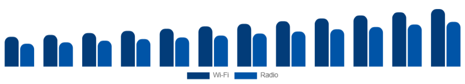 Brazil Baby Monitor Market Connectivity 2025-2033