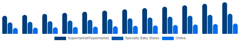 Brazil Baby Pacifier Market Distribution 2025-2033
