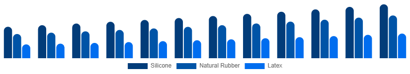Brazil Baby Pacifier Market Material 2025-2033