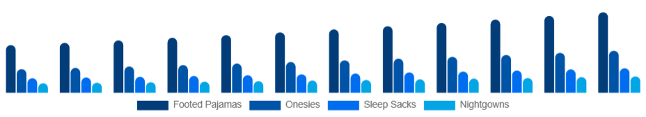 Brazil Baby Sleepwear Market Product Type 2025-2033