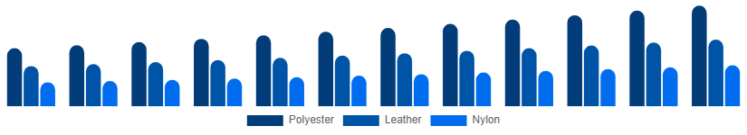 Brazil Backpack Market Material 2025-2033