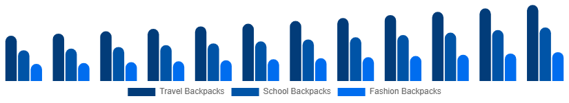 Brazil Backpack Market Product Type 2025-2033