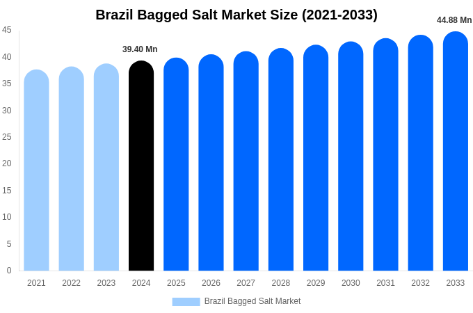 Brazil Bagged Salt Market Size Report By 2033