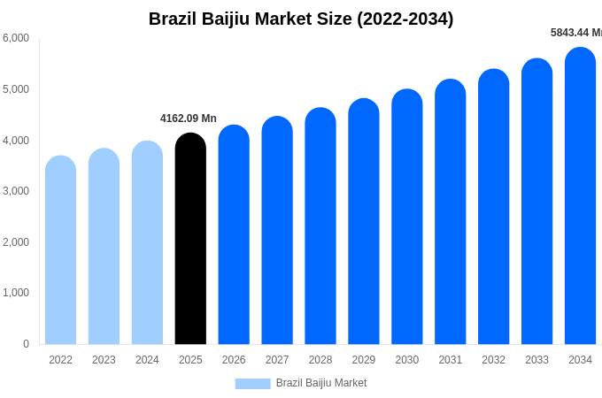 Brazil Baijiu Market Size, Share Report By 2034
