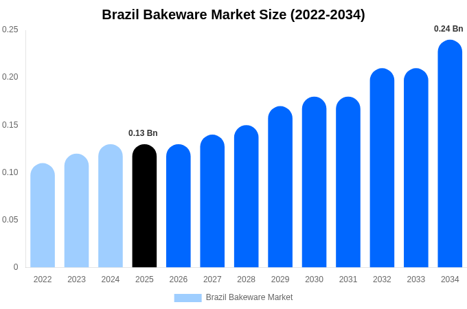 ブラジル 製菓・製パン器具市場 市場規模・シェアレポート 2034年まで