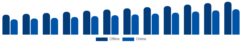 Brazil Bamboo Products Market Distribution Channel 2025-2033