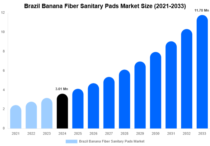 Brazil Banana Fiber Sanitary Pads Market Size, Share | Growth Analysis By [2033]