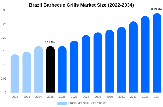 Brazil Barbecue Grills Market Size, Share & Growth Analysis By [2034]