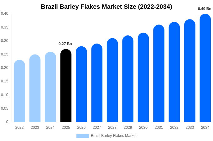 Brazil Barley Flakes Market Size, Share & Trends Report By 2034