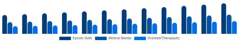 Brazil Bath Salts Market Type 2025-2033
