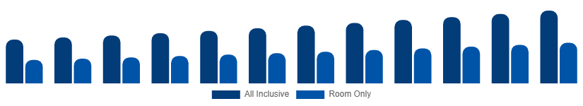 Brazil Beach Hotels Market Service Type 2025-2033