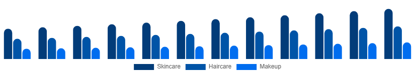 Brazil Beauty And Personal Care Products Market Product 2025-2033