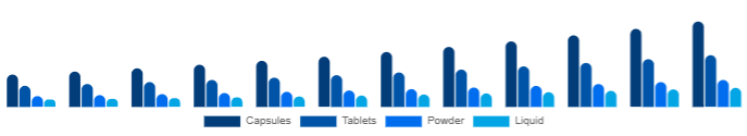 Brazil Beauty Supplements Market Form 2025-2033