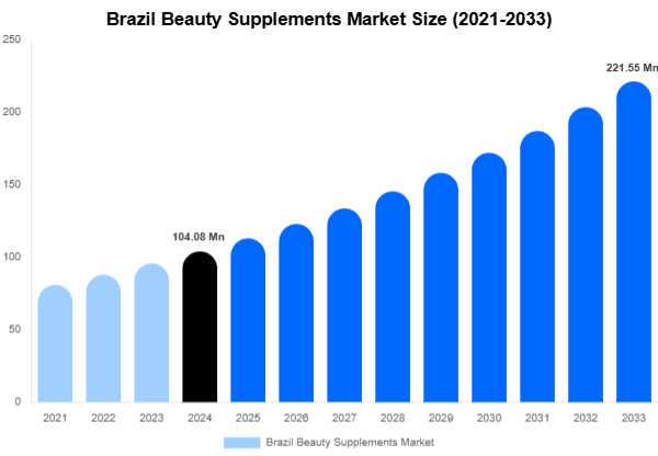 Brazil Beauty Supplements Market Size, Share | Growth Analysis By [2033]
