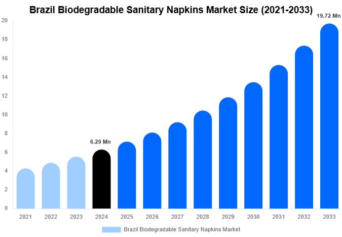 Brazil Biodegradable Sanitary Napkins Market Share & Growth Report By [2033]