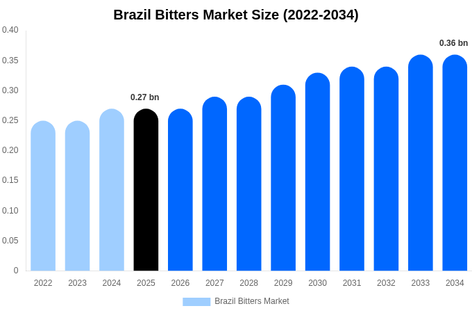 Brazil Bitters Market Size & Share Report By 2034