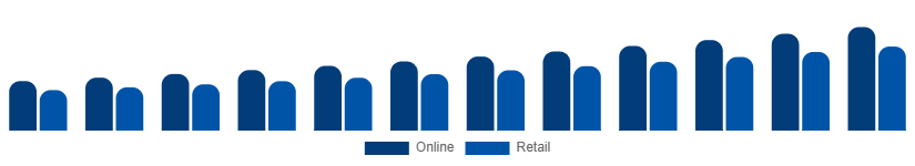 Brazil Bluetooth Headphones Market Channel 2025-2033