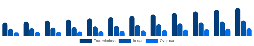 Brazil Bluetooth Headphones Market Form 2025-2033