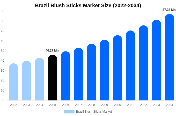 Brazil Blush Sticks Market Size Report By 2034