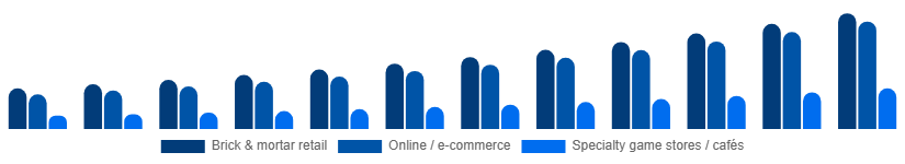 Brazil Board Games Market Distribution Channel 2025-2033
